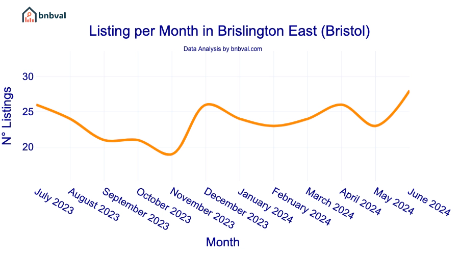 Listing per Month in Brislington East (Bristol)