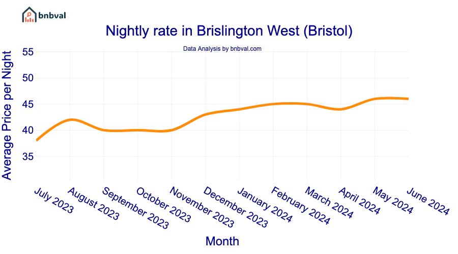 Nightly rate in Brislington West (Bristol)