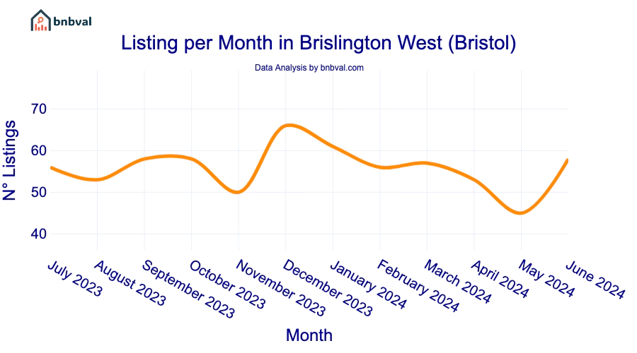 Listing per Month in Brislington West (Bristol)