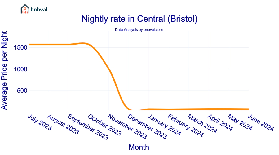 Nightly rate in Central (Bristol)