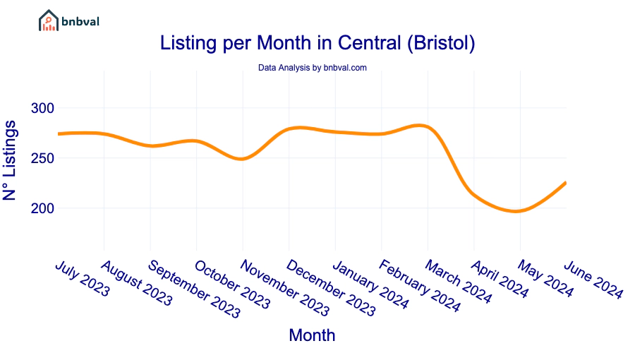 Listing per Month in Central (Bristol)