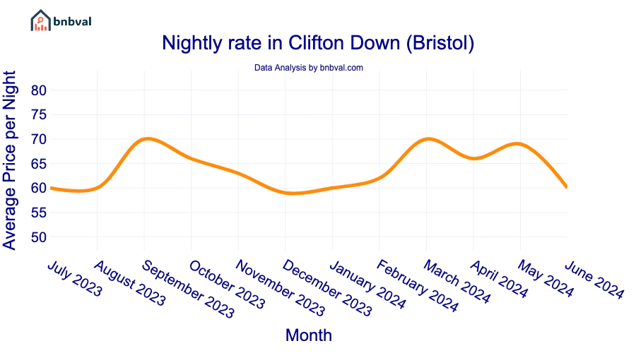 Nightly rate in Clifton Down (Bristol)