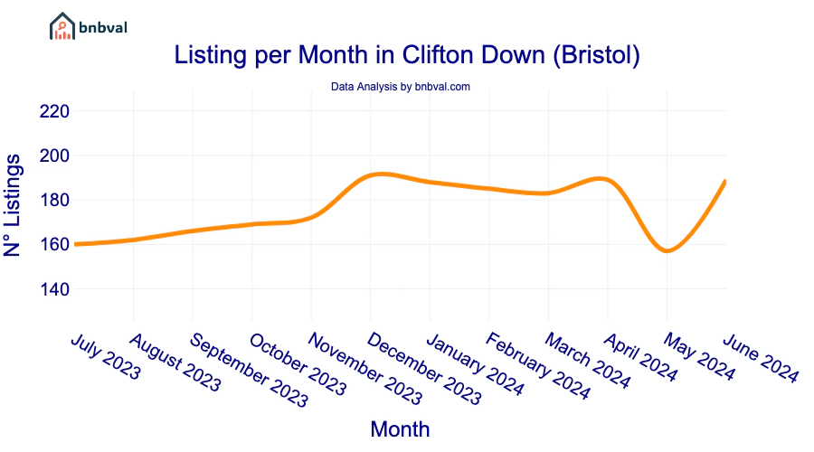 Listing per Month in Clifton Down (Bristol)