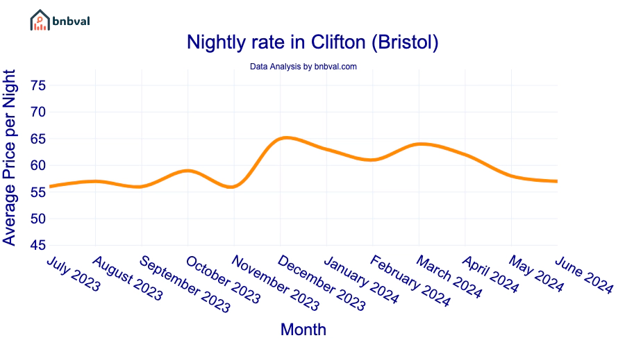 Nightly rate in Clifton (Bristol)