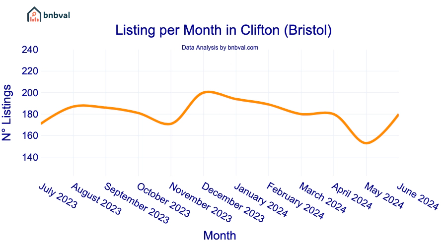 Listing per Month in Clifton (Bristol)