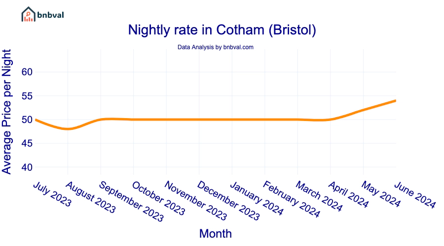 Nightly rate in Cotham (Bristol)