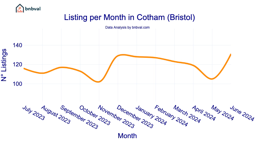 Listing per Month in Cotham (Bristol)