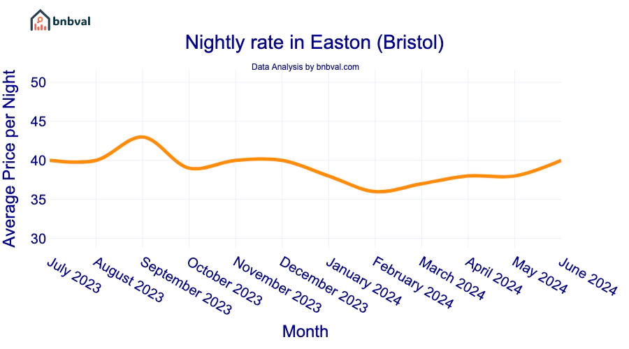 Nightly rate in Easton (Bristol)