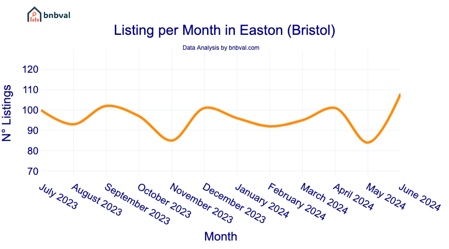 Listing per Month in Easton (Bristol)