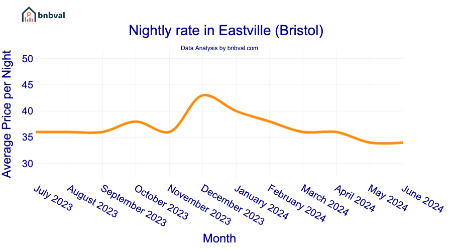 Nightly rate in Eastville (Bristol)