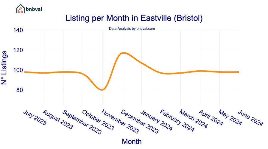 Listing per Month in Eastville (Bristol)