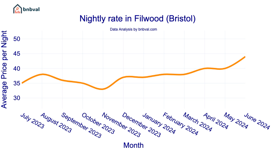 Nightly rate in Filwood (Bristol)