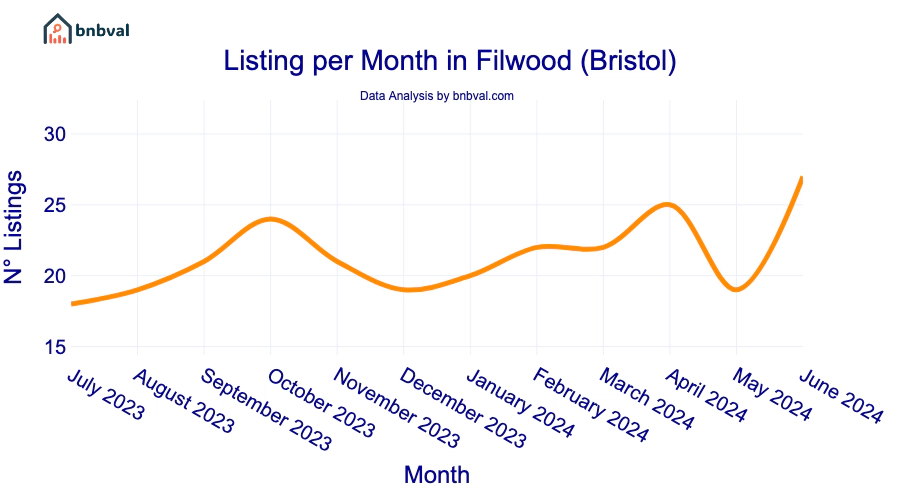 Listing per Month in Filwood (Bristol)