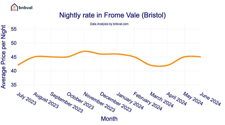 Nightly rate in Frome Vale (Bristol)