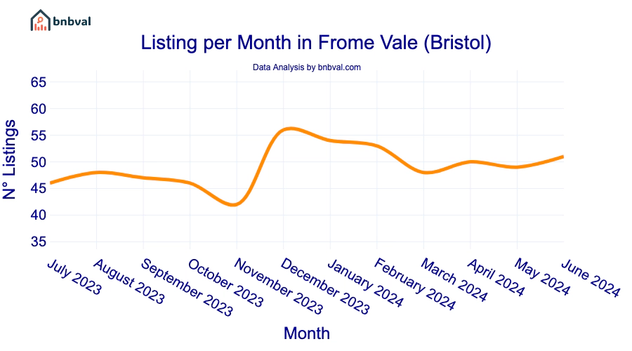 Listing per Month in Frome Vale (Bristol)