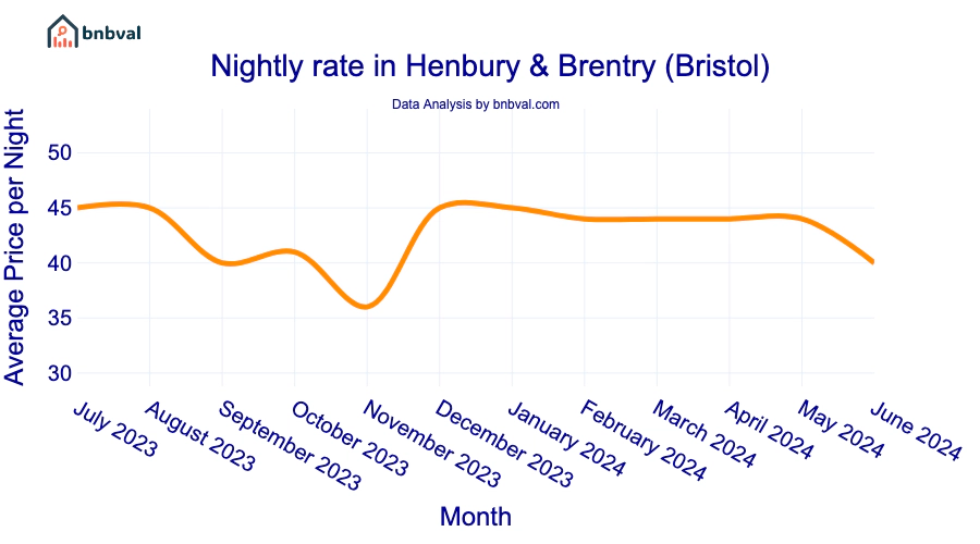 Nightly rate in Henbury & Brentry (Bristol)