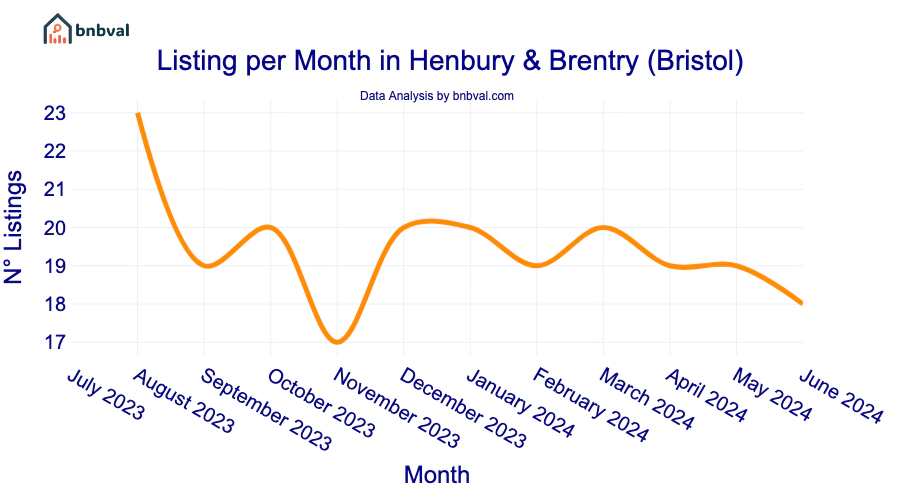 Listing per Month in Henbury & Brentry (Bristol)