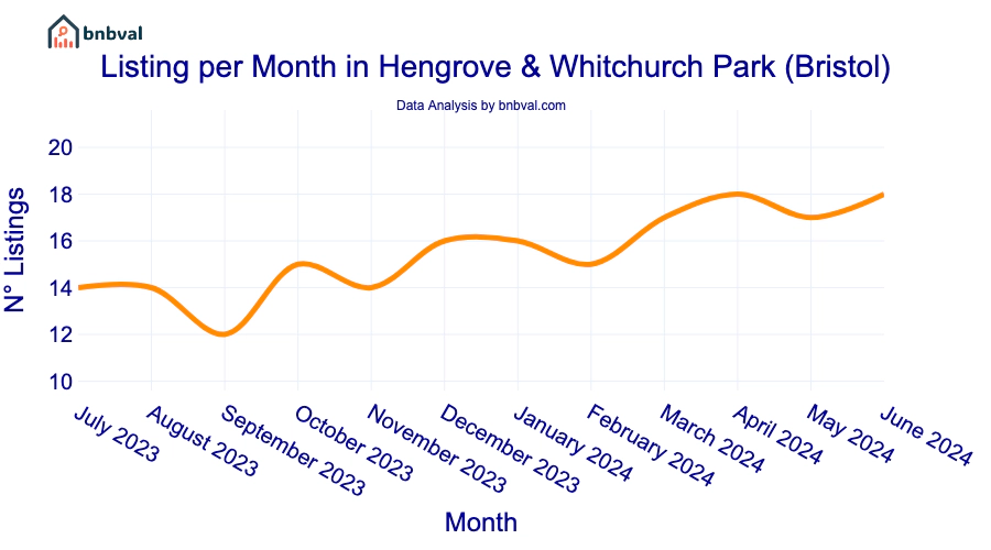 Listing per Month in Hengrove & Whitchurch Park (Bristol)