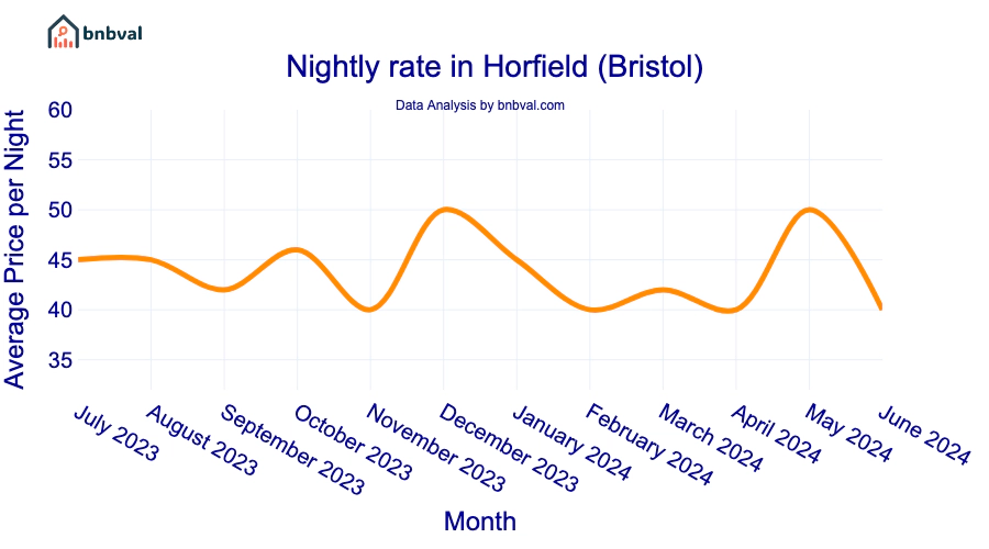 Nightly rate in Horfield (Bristol)