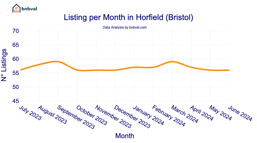 Listing per Month in Horfield (Bristol)