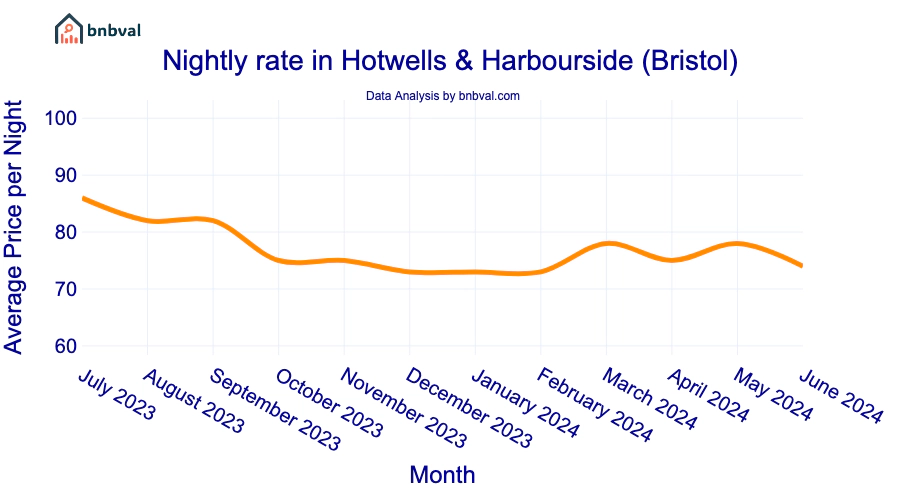 Nightly rate in Hotwells & Harbourside (Bristol)