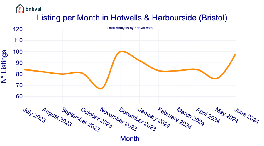 Listing per Month in Hotwells & Harbourside (Bristol)