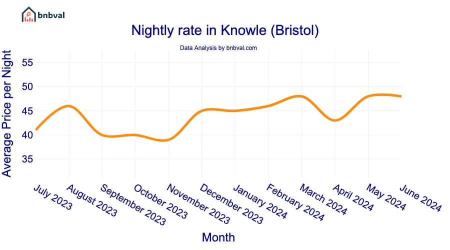 Nightly rate in Knowle (Bristol)