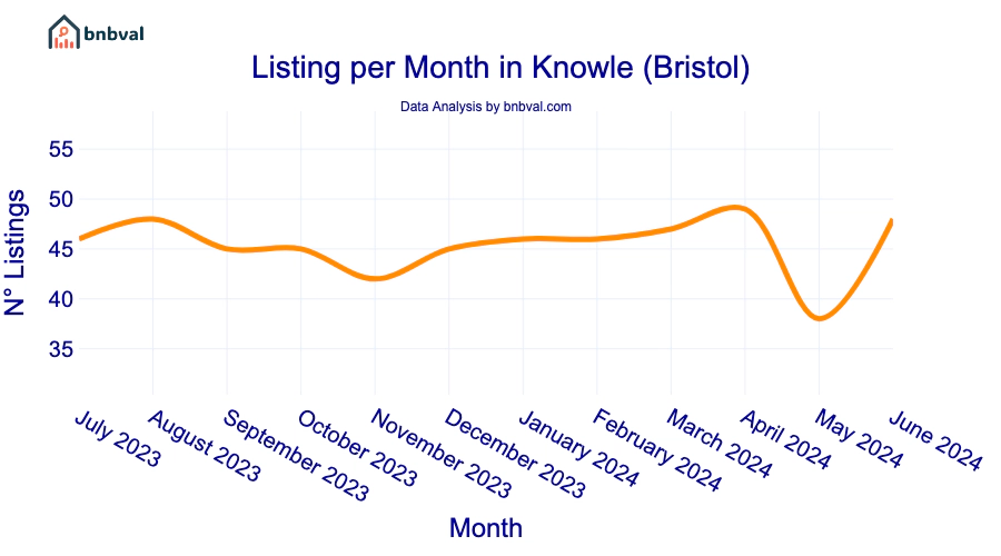 Listing per Month in Knowle (Bristol)