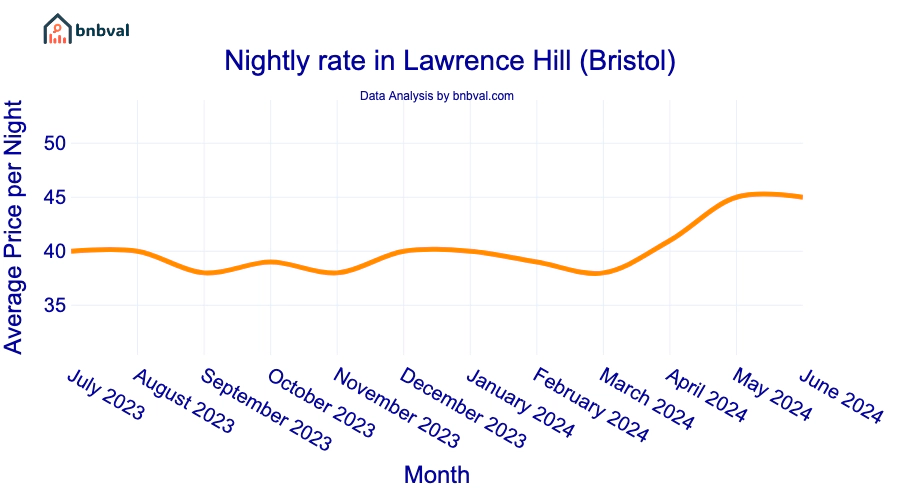 Nightly rate in Lawrence Hill (Bristol)