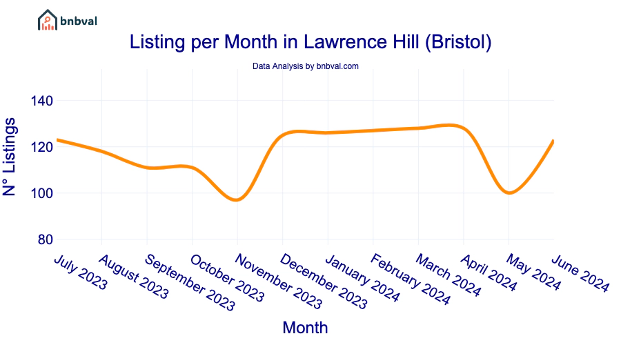 Listing per Month in Lawrence Hill (Bristol)