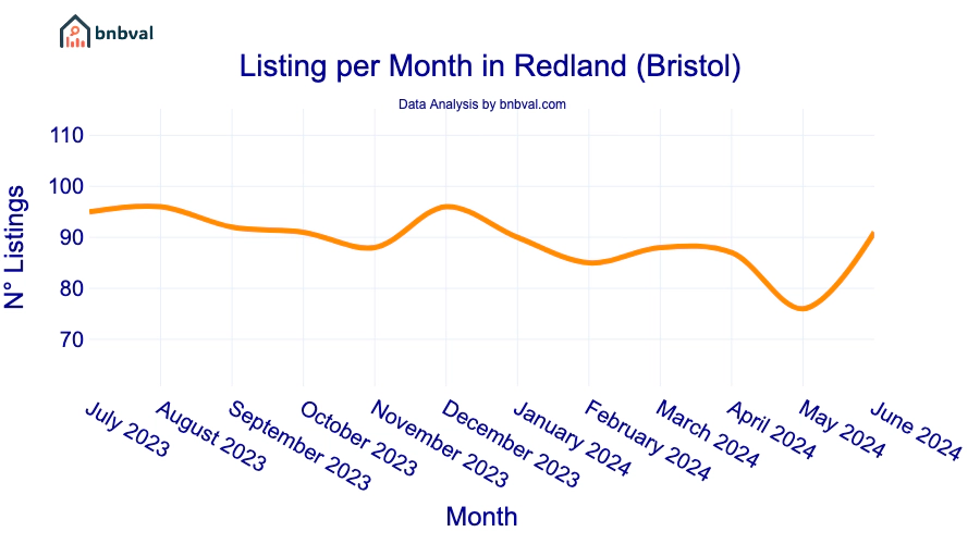 Listing per Month in Redland (Bristol)