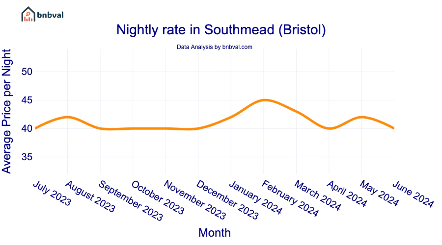 Nightly rate in Southmead (Bristol)