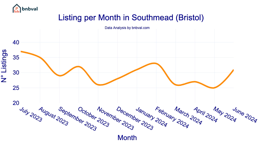 Listing per Month in Southmead (Bristol)