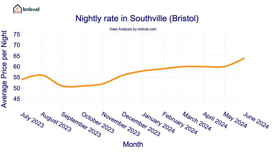 Nightly rate in Southville (Bristol)