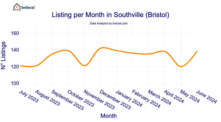 Listing per Month in Southville (Bristol)