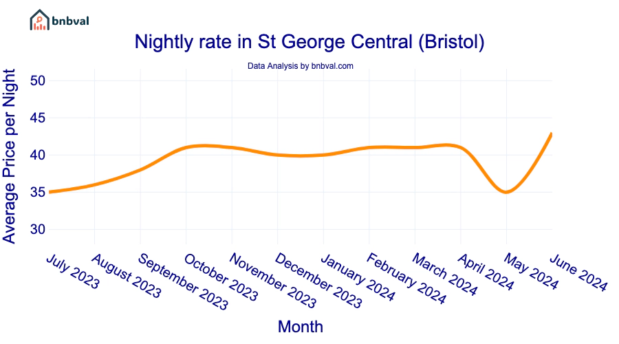 Nightly rate in St George Central (Bristol)