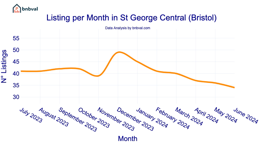 Listing per Month in St George Central (Bristol)