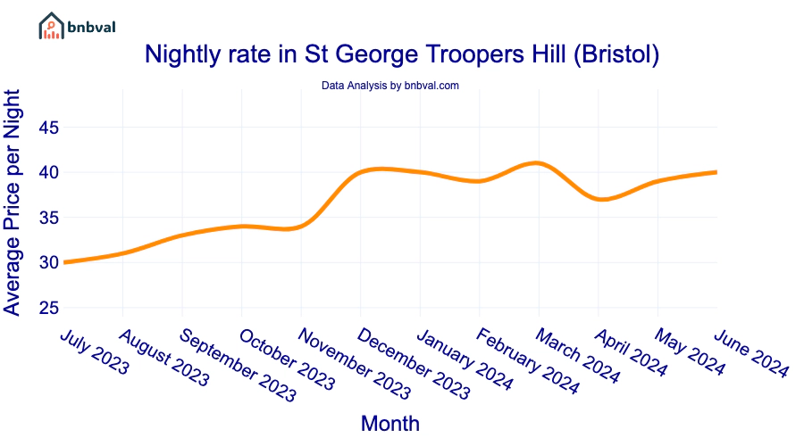 Nightly rate in St George Troopers Hill (Bristol)