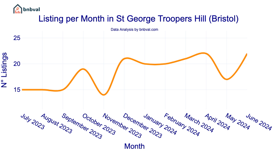 Listing per Month in St George Troopers Hill (Bristol)