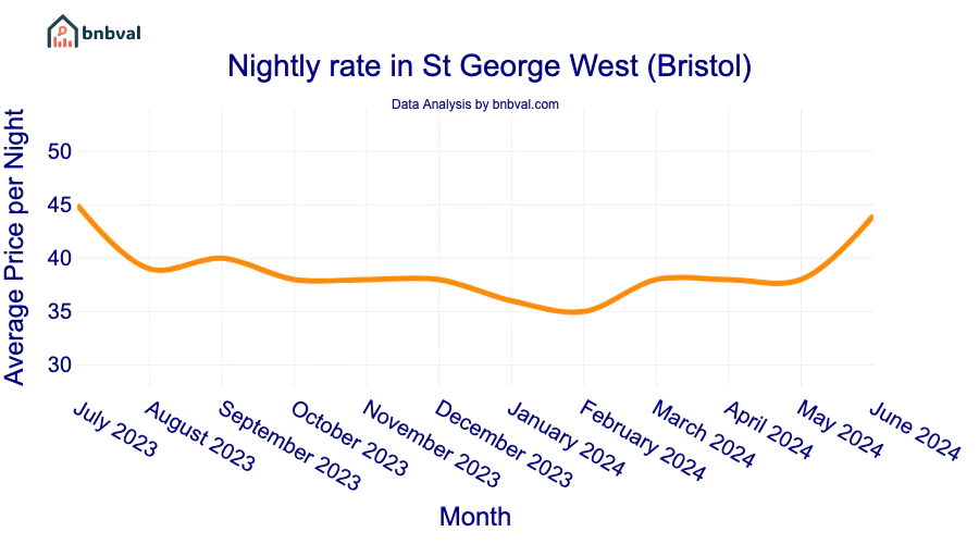 Nightly rate in St George West (Bristol)