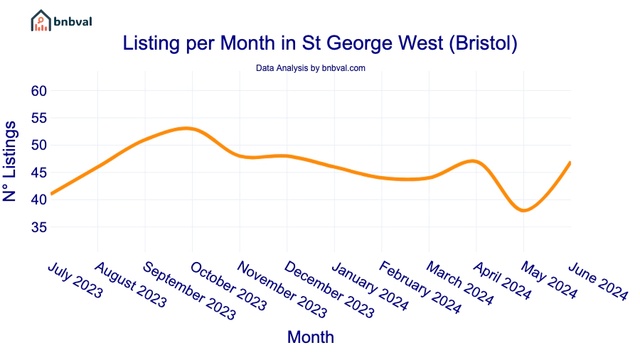 Listing per Month in St George West (Bristol)