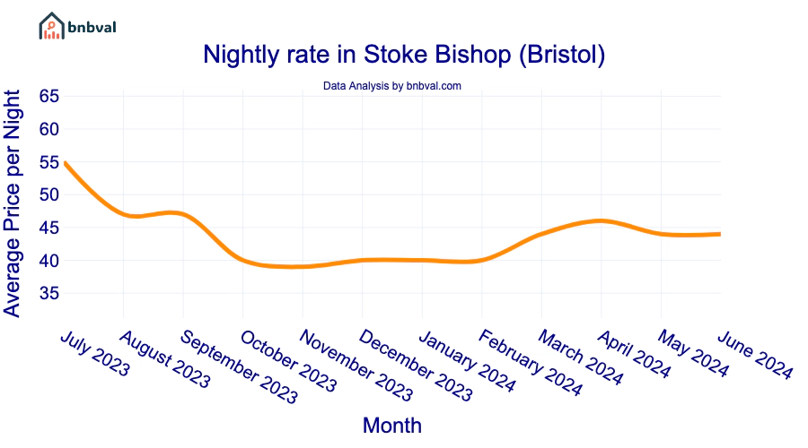 Nightly rate in Stoke Bishop (Bristol)