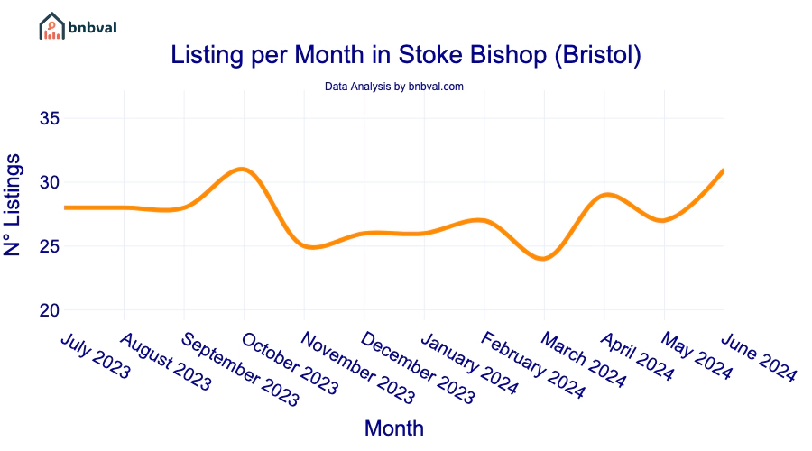 Listing per Month in Stoke Bishop (Bristol)