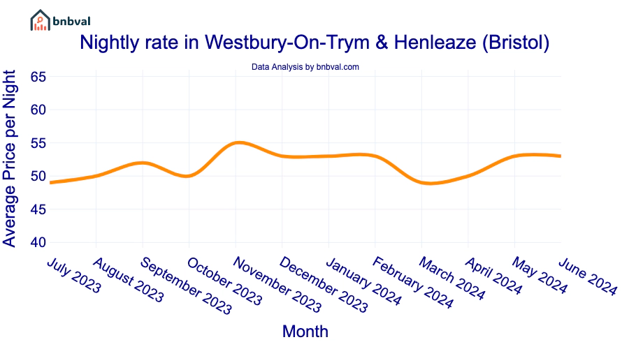 Nightly rate in Westbury-On-Trym & Henleaze (Bristol)