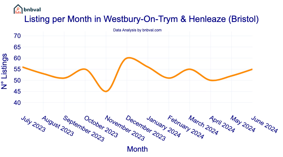 Listing per Month in Westbury-On-Trym & Henleaze (Bristol)