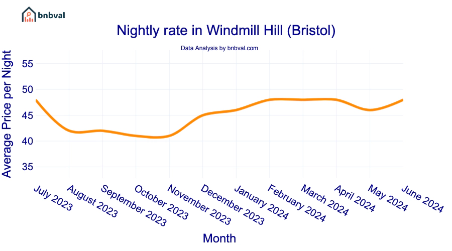 Nightly rate in Windmill Hill (Bristol)