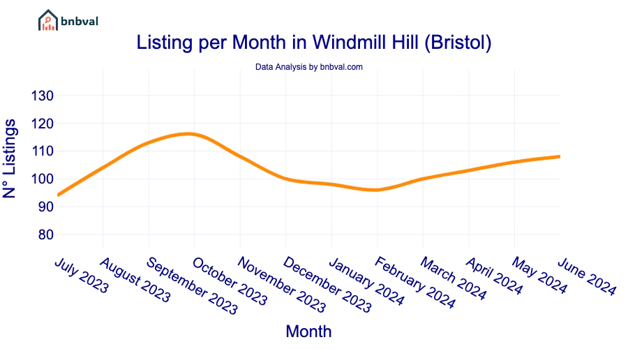 Listing per Month in Windmill Hill (Bristol)