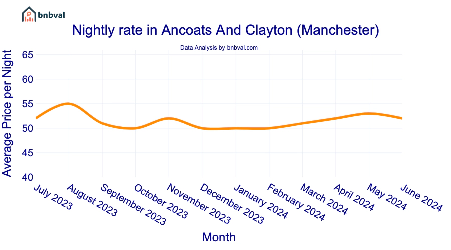 Nightly rate in Ancoats And Clayton (Manchester)