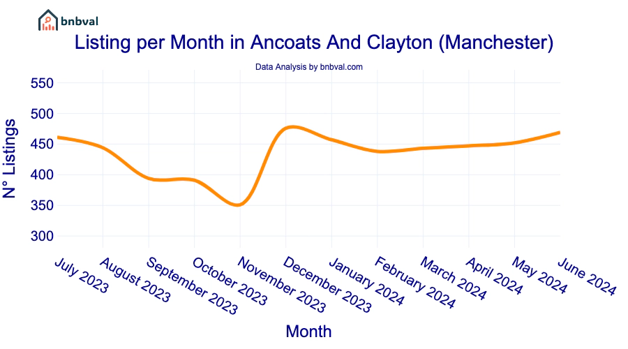 Listing per Month in Ancoats And Clayton (Manchester)