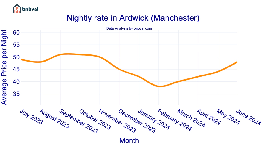 Nightly rate in Ardwick (Manchester)